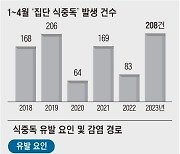 방역 풀리니 집단 식중독 6년만에 최다...학교·구내식당 공포