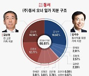 동서식품 김석수 복귀하자 동서 지분 늘리는 조카 김종희… ‘형제 지배력 강화’