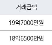 서울 개포동 디에이치 아너힐즈 59㎡ 19억7000만원에 거래