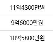 용인 성복동 성복역 롯데캐슬 골드타운 85㎡ 11억3000만원에 거래