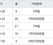 수원 망포동 동수원자이1차 99㎡ 5억5000만원에 거래