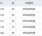 인천 구월동 구월롯데캐슬골드아파트 83㎡ 4억3600만원에 거래