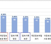 환경부·용인시·문화관광연구원 등 공공기관 개인정보 관리수준 진단 우수