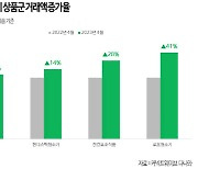 커넥트웨이브 다나와 "가정의달 맞아 효도가전 판매 41% 증가"