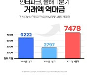 인터파크, 1분기 거래액 7478억원…역대 최고