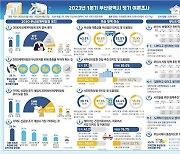 부산시민 10명 중 7명 “엑스포 준비 잘하고 있다”