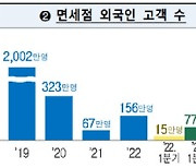 "면세점 재고품 내수판매 기한 연말까지로 연장"