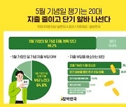 20대, 10에 8명 “가정의 달, 비용 지출 부담 느낀다”