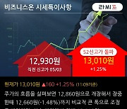 '비즈니스온' 52주 신고가 경신, 사업 시너지가 본격화되는 B2B SaaS 기업