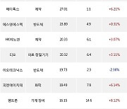 04일, 기관 코스닥에서 셀트리온헬스케어(+4.9%), 에코프로비엠(+0.2%) 등 순매수