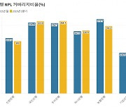 ‘연체율 뛰는데’ 신한·농협은행, 1분기 부실대응 능력 하락 