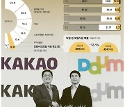 ‘다음 분리 추진·부진한 실적’ 카카오, 장 초반 3%대 하락