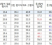 ‘빨간날’도 양극화...유급휴일 정규직 83% 비정규직 48%