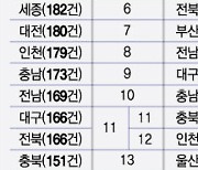 조례안 1인당 발의건수 1위 '세종시의회' · 전국 1위는 박성연 서울시의원