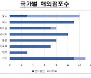 지난해 증권사 해외 점포 순이익 57% 감소... 25곳은 손실