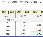 598만원→1014만원…고소득층 건강보험료 본인상한액 인상