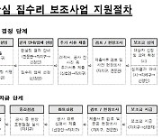 서울시, 주거약자 '안심 집수리' 1000만원 지원