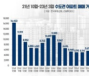 1~3월 수도권 아파트 지난해 말보다 2배 많이 팔렸다