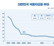 포스코인터내셔널, 전 세계서 서울 15배 규모 곡물 생산한다