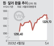 외환보유액 4266억달러… 정부 “필요시 시장안정 조치”