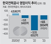 한전, 1분기 영업익 -5.2조 전망… “전기料 소폭 인상으론 적자해소 역부족”