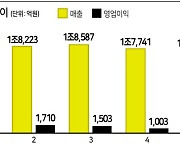 카카오 “AI 투자 올해 정점” 하반기엔 ‘코 GPT2.0’ 공개