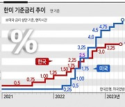 원화값 떨어뜨리고 자금유출 우려…고민 깊어진 한은