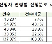 특례보금자리론 신청액 30조원 넘었다…3040 비중이 70%