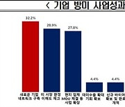 방미 경제사절단 90%, "미국 순방 성과 만족"