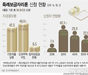 [그래픽] 특례보금자리론 30.9조 신청…30대가 40.1% 최다