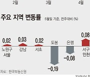 [그래픽] 아파트값 낙폭 축소…'2기 신도시'도 상승 전환