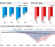 용산, 하락 멈추고 강남 상승폭 키워…경기·인천도 속속 반등