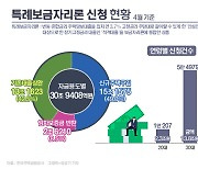 특례보금자리론 30.9조 신청…30대 최다[그래픽뉴스]