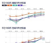 전국 아파트값 전주 대비 0.09%↓…서울 0.05%↓[그래픽뉴스]