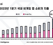 '역대 최고 소비자 지출'...1분기 국내 모바일 앱 시장 70%↑, 4750억 원 기록