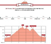 [어린이 산행] "핸드폰 보다 산이 좋아요" 최연소 100명산 완등한 소년