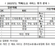 우체국소포·용마택배, 택배서비스 A+…C등급은?