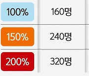 [단독] ‘골병라인’ 사태에도… 서울시 “혼잡도 150% 설계 적정”