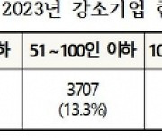 정부 보증, 청년 취업하기 좋은 강소기업 2만 7790개 선정