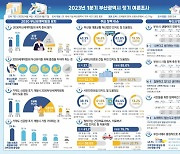 부산시민 10명 중 7명 "엑스포 유치 준비 잘하고 있다"