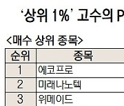 [주식 초고수는 지금] 2차전지 아직 유효한가···에코프로·미래나노텍 관심 집중