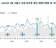 서울 빌딩 거래 2개월 연속 증가···강남이 1위