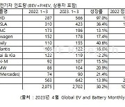 1분기 PHEV 포함 세계 전기차 인도량 30% 증가