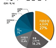 "해양사고 27%, 기관손상으로 발생…안전관리 유의해야"