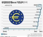 [그래픽] 유럽중앙은행(ECB) 기준금리 추이