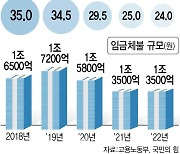 밀린 월급 받으실래요 아니면 사장님 처벌하실래요