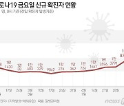 [그래픽] 코로나19 금요일 신규 확진자 현황(5일)