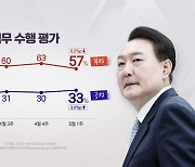 尹 지지율 33%...방미 평가 긍·부정 42% 동률 [한국갤럽]