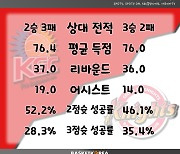 [BAKO PREVIEW] 2023.05.05 안양 KGC vs 서울 SK