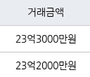 서울 대치동 은마 84㎡ 23억3000만원에 거래